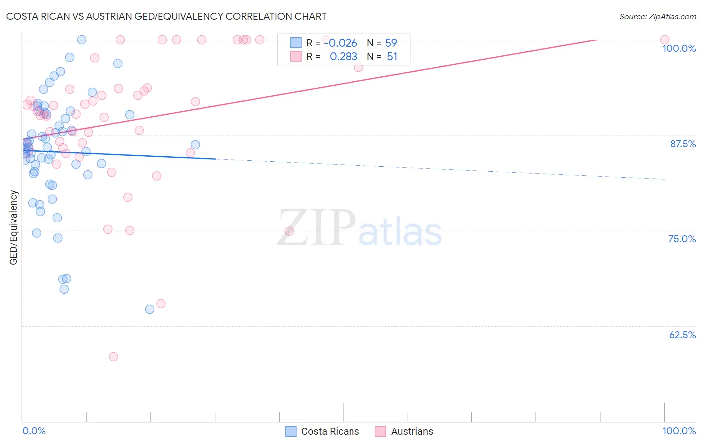 Costa Rican vs Austrian GED/Equivalency