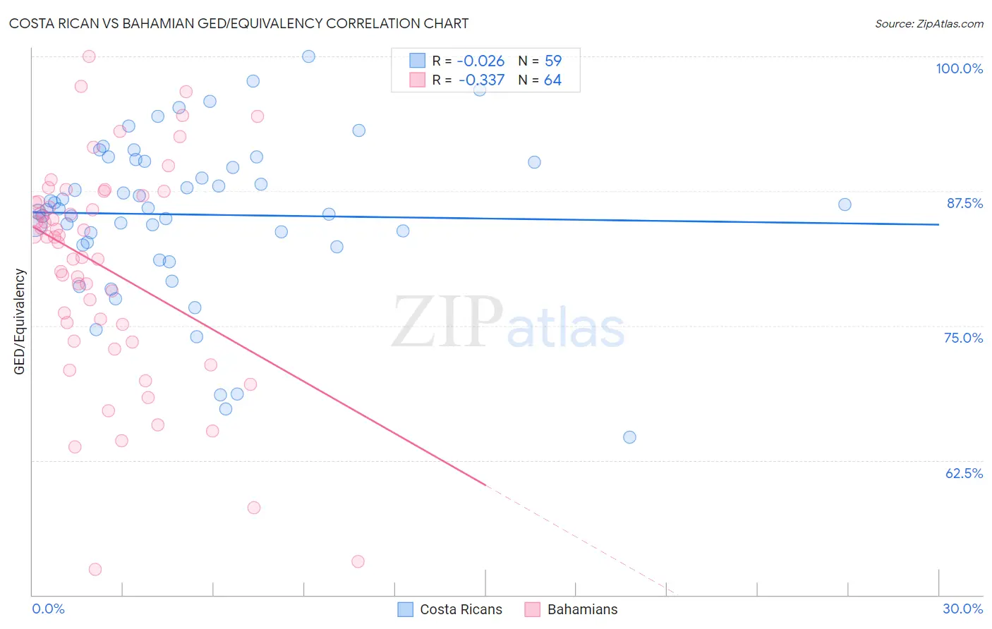Costa Rican vs Bahamian GED/Equivalency