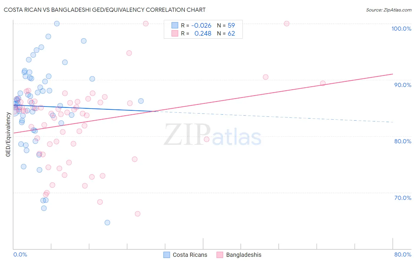 Costa Rican vs Bangladeshi GED/Equivalency