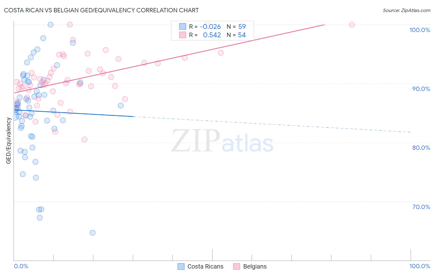 Costa Rican vs Belgian GED/Equivalency