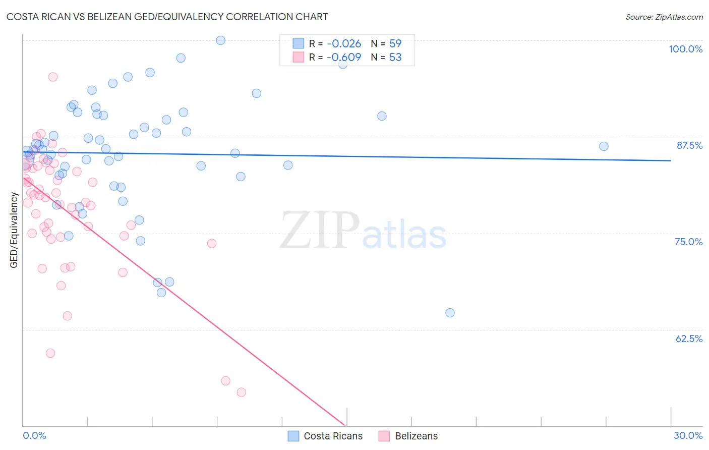 Costa Rican vs Belizean GED/Equivalency