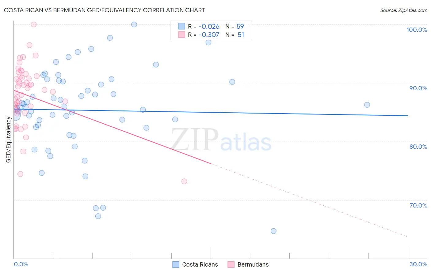 Costa Rican vs Bermudan GED/Equivalency