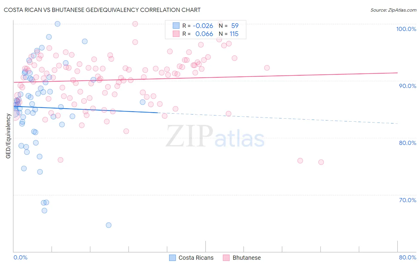 Costa Rican vs Bhutanese GED/Equivalency