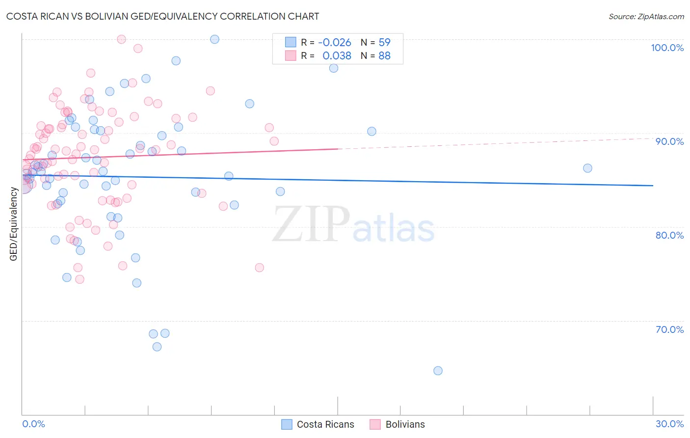 Costa Rican vs Bolivian GED/Equivalency
