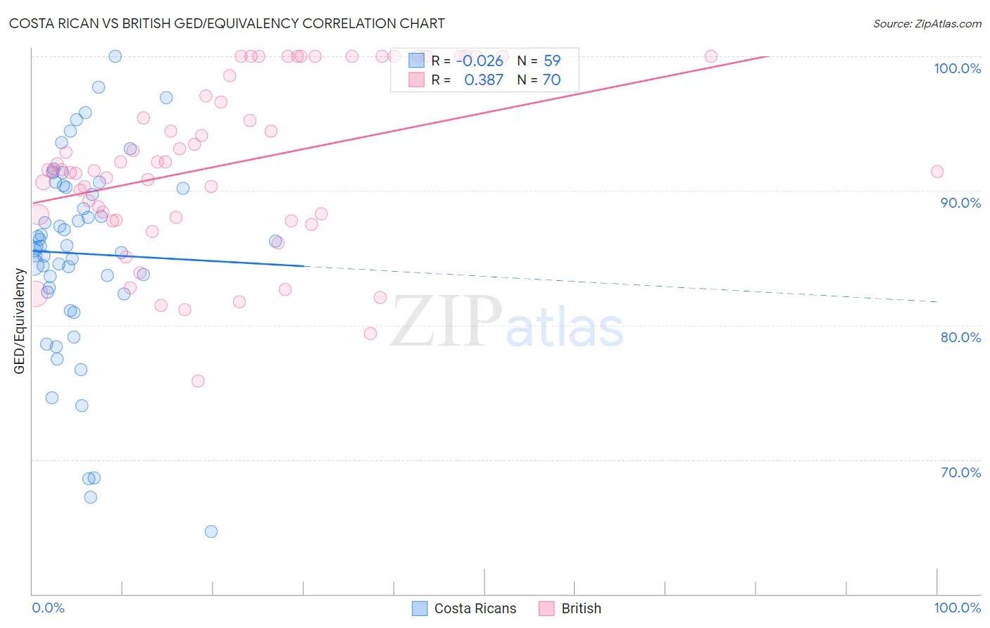 Costa Rican vs British GED/Equivalency