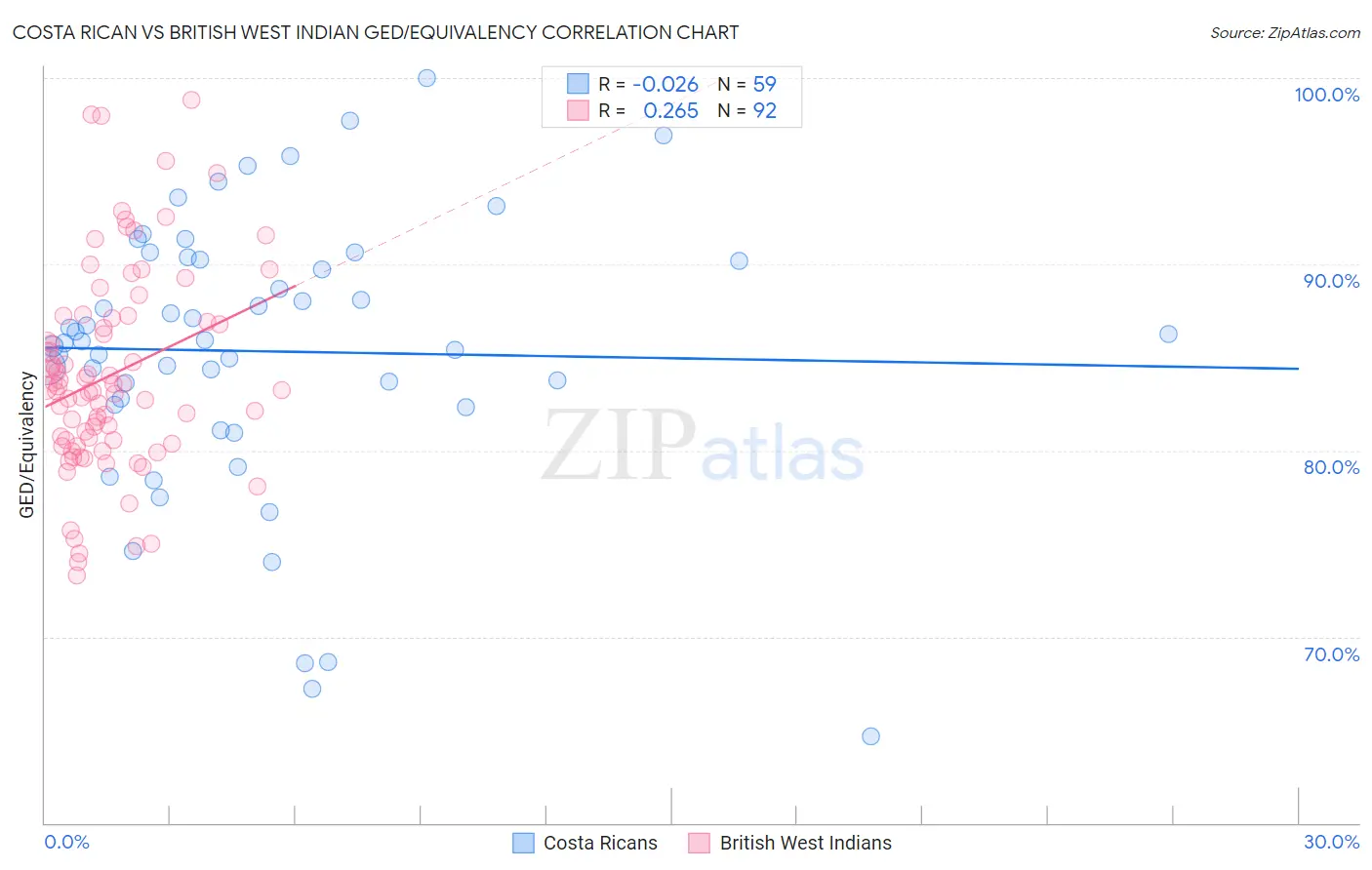 Costa Rican vs British West Indian GED/Equivalency