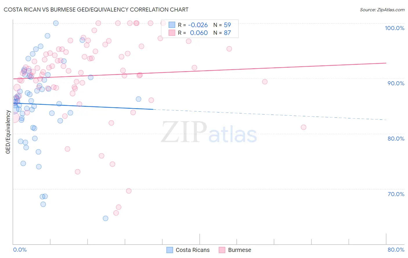 Costa Rican vs Burmese GED/Equivalency