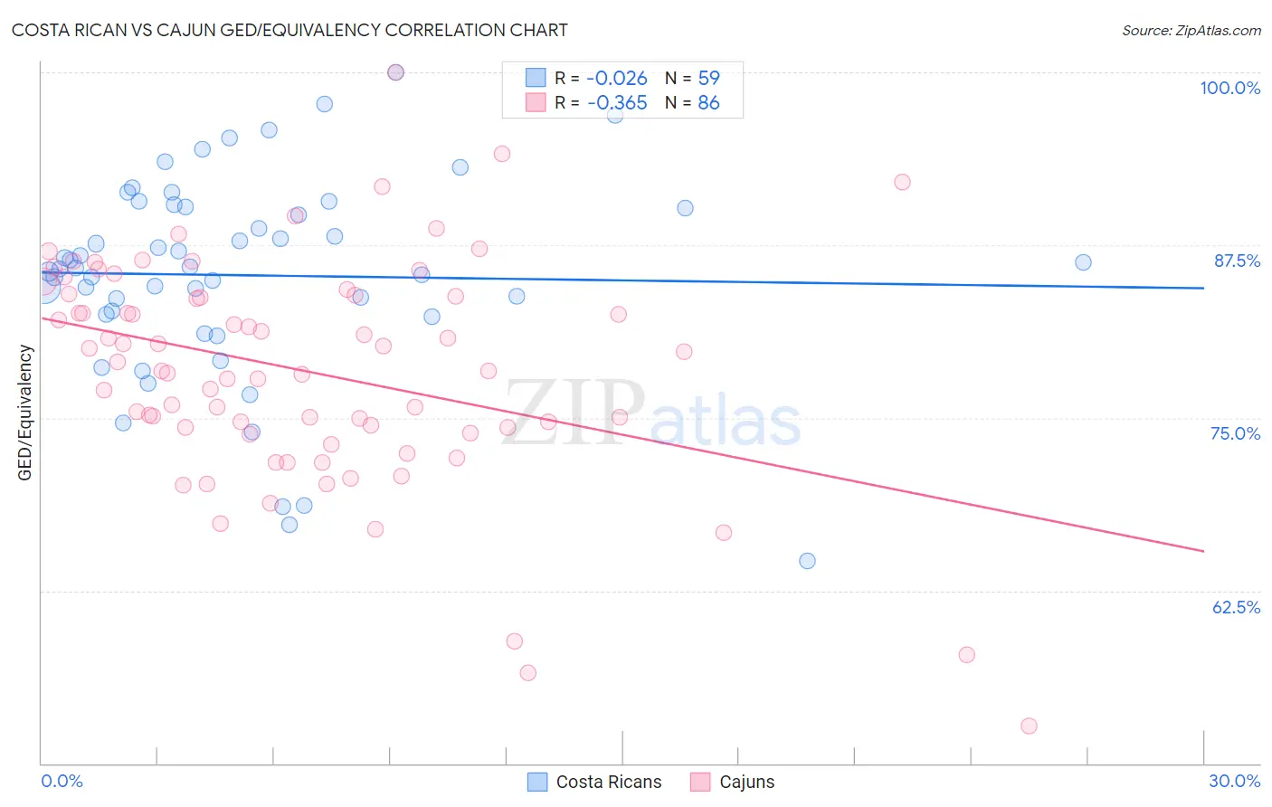Costa Rican vs Cajun GED/Equivalency