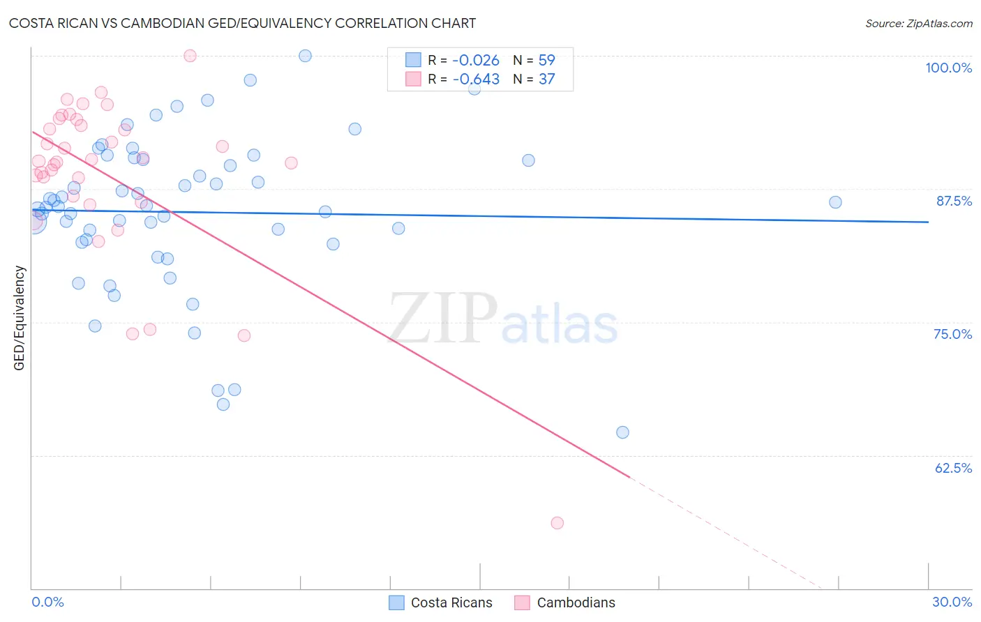 Costa Rican vs Cambodian GED/Equivalency