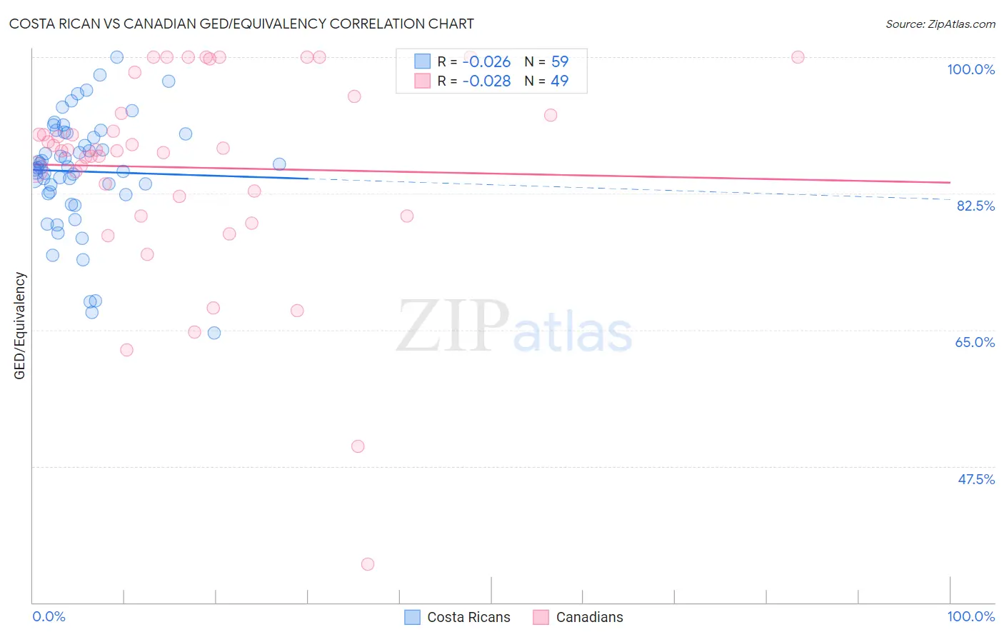 Costa Rican vs Canadian GED/Equivalency