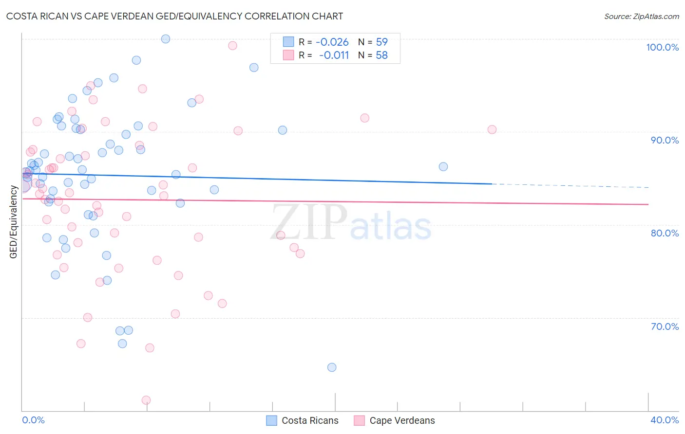 Costa Rican vs Cape Verdean GED/Equivalency
