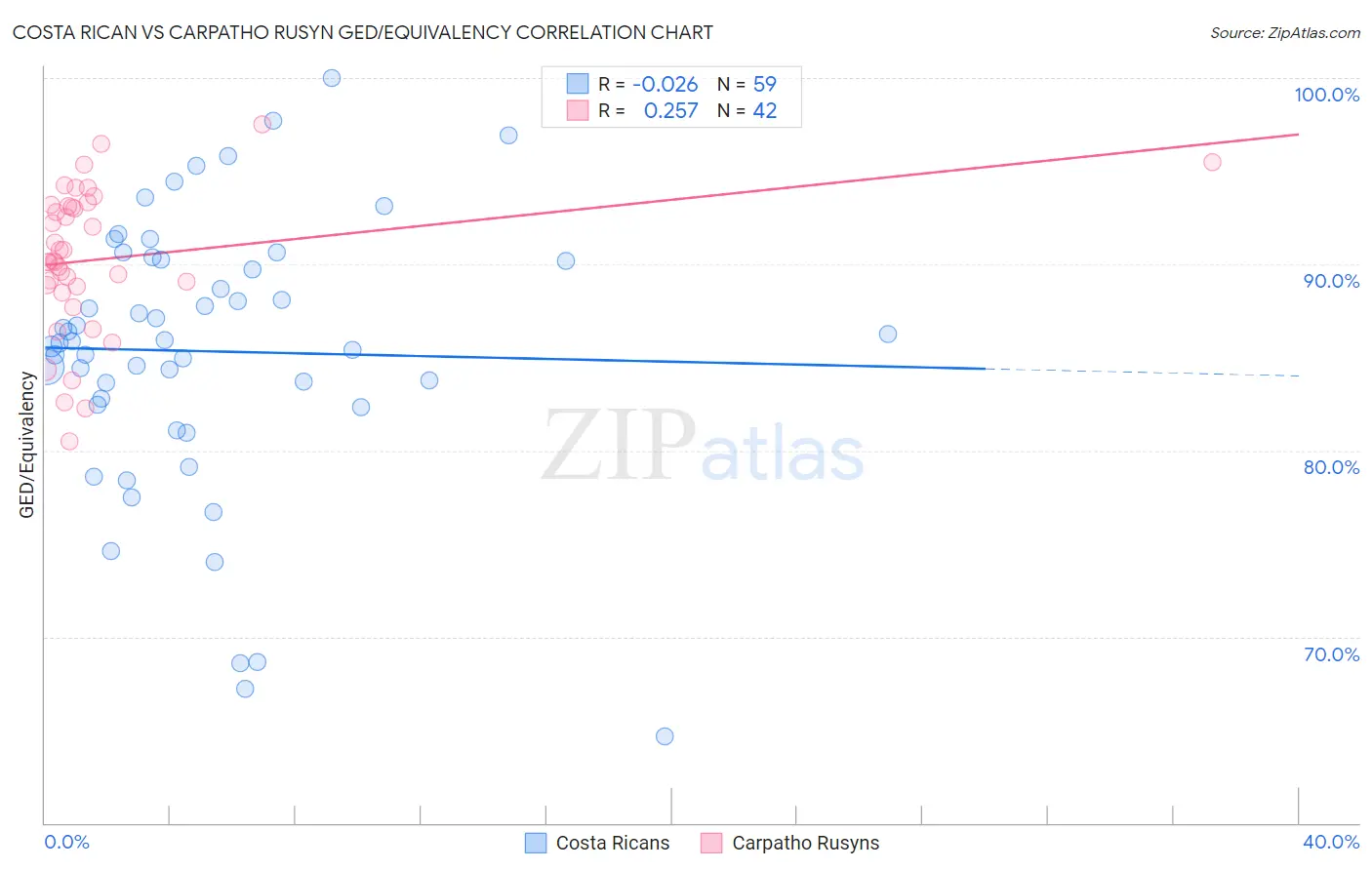 Costa Rican vs Carpatho Rusyn GED/Equivalency