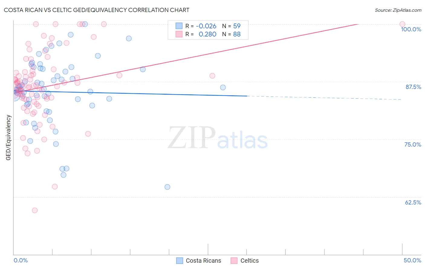 Costa Rican vs Celtic GED/Equivalency