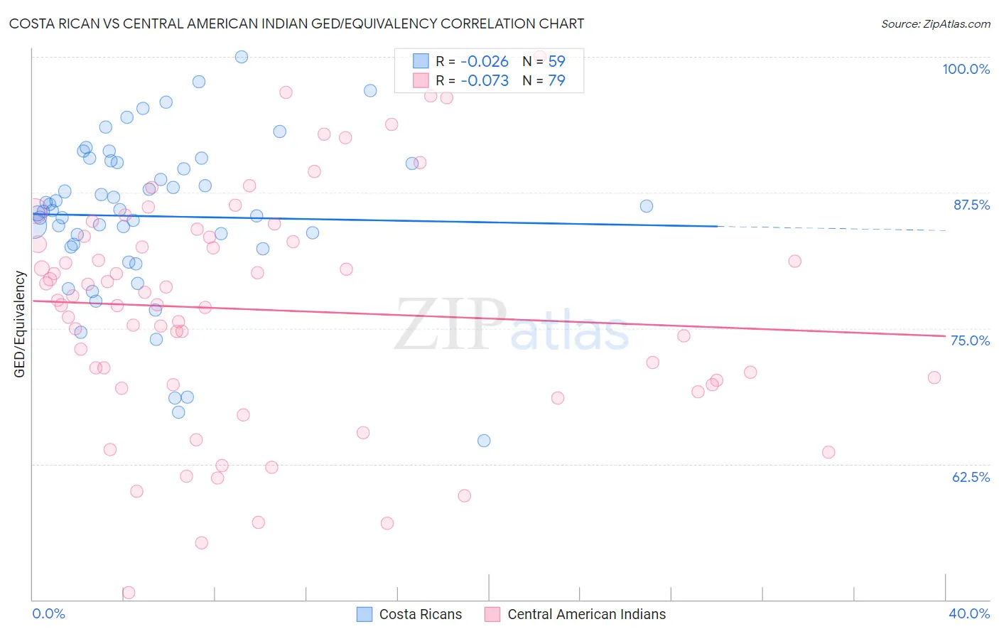 Costa Rican vs Central American Indian GED/Equivalency