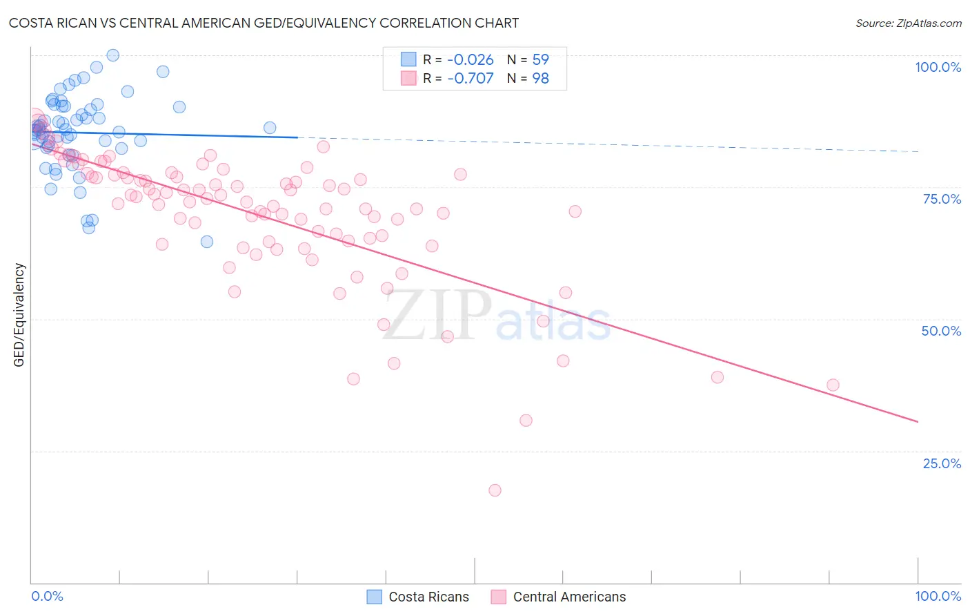 Costa Rican vs Central American GED/Equivalency