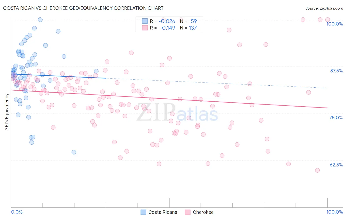 Costa Rican vs Cherokee GED/Equivalency
