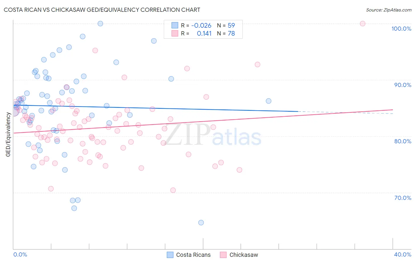 Costa Rican vs Chickasaw GED/Equivalency