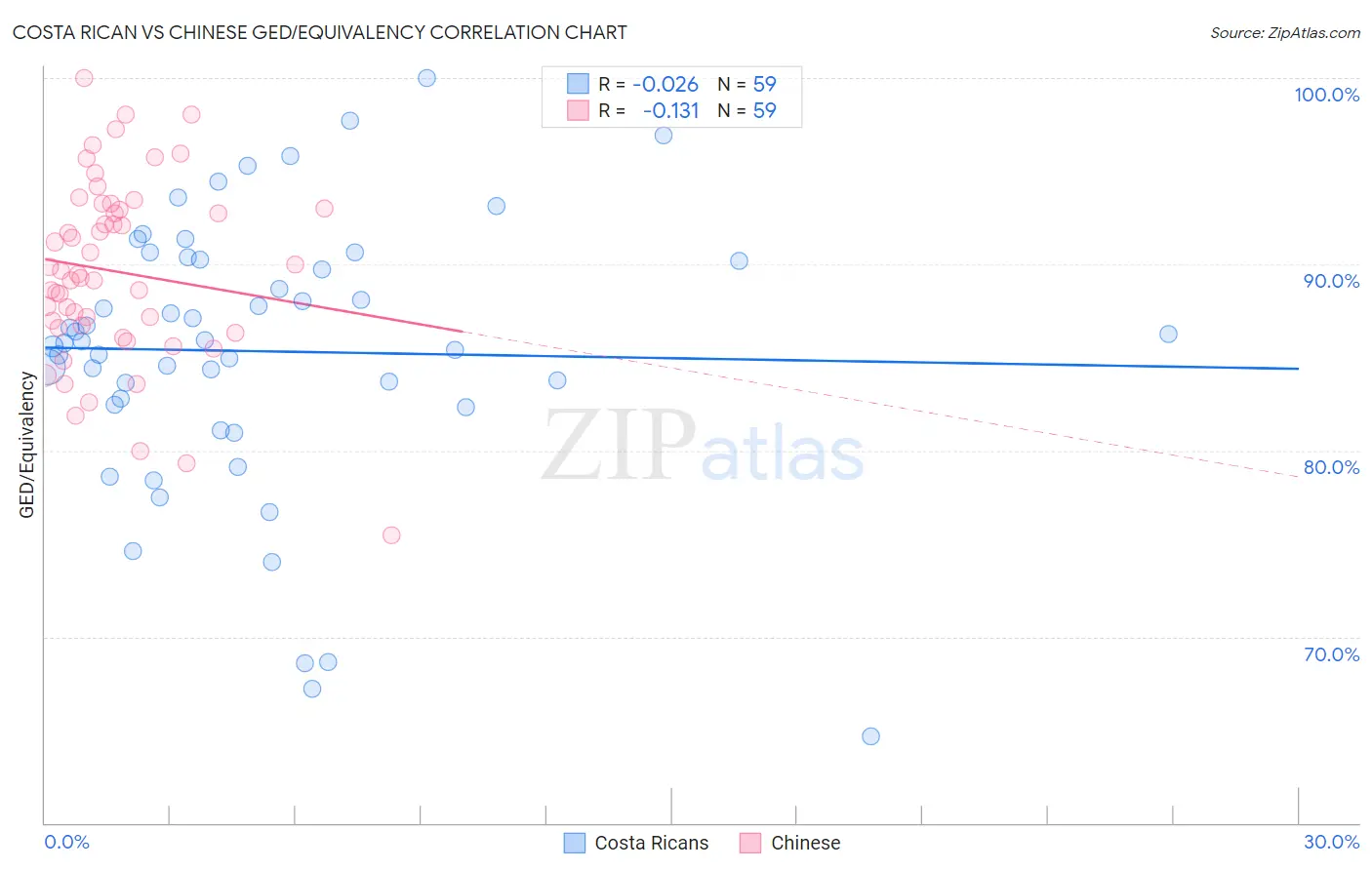 Costa Rican vs Chinese GED/Equivalency