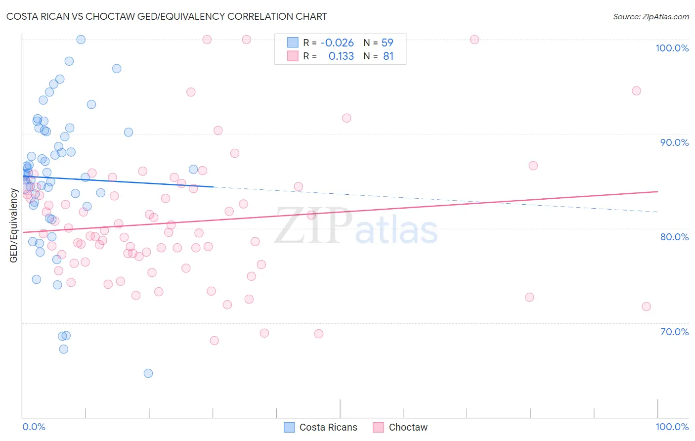 Costa Rican vs Choctaw GED/Equivalency