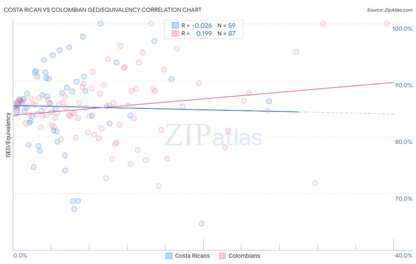 Costa Rican vs Colombian GED/Equivalency