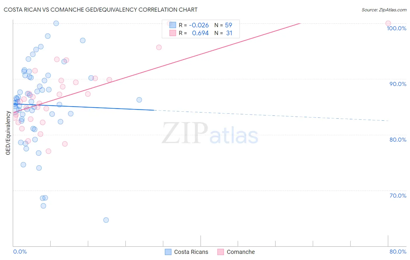 Costa Rican vs Comanche GED/Equivalency