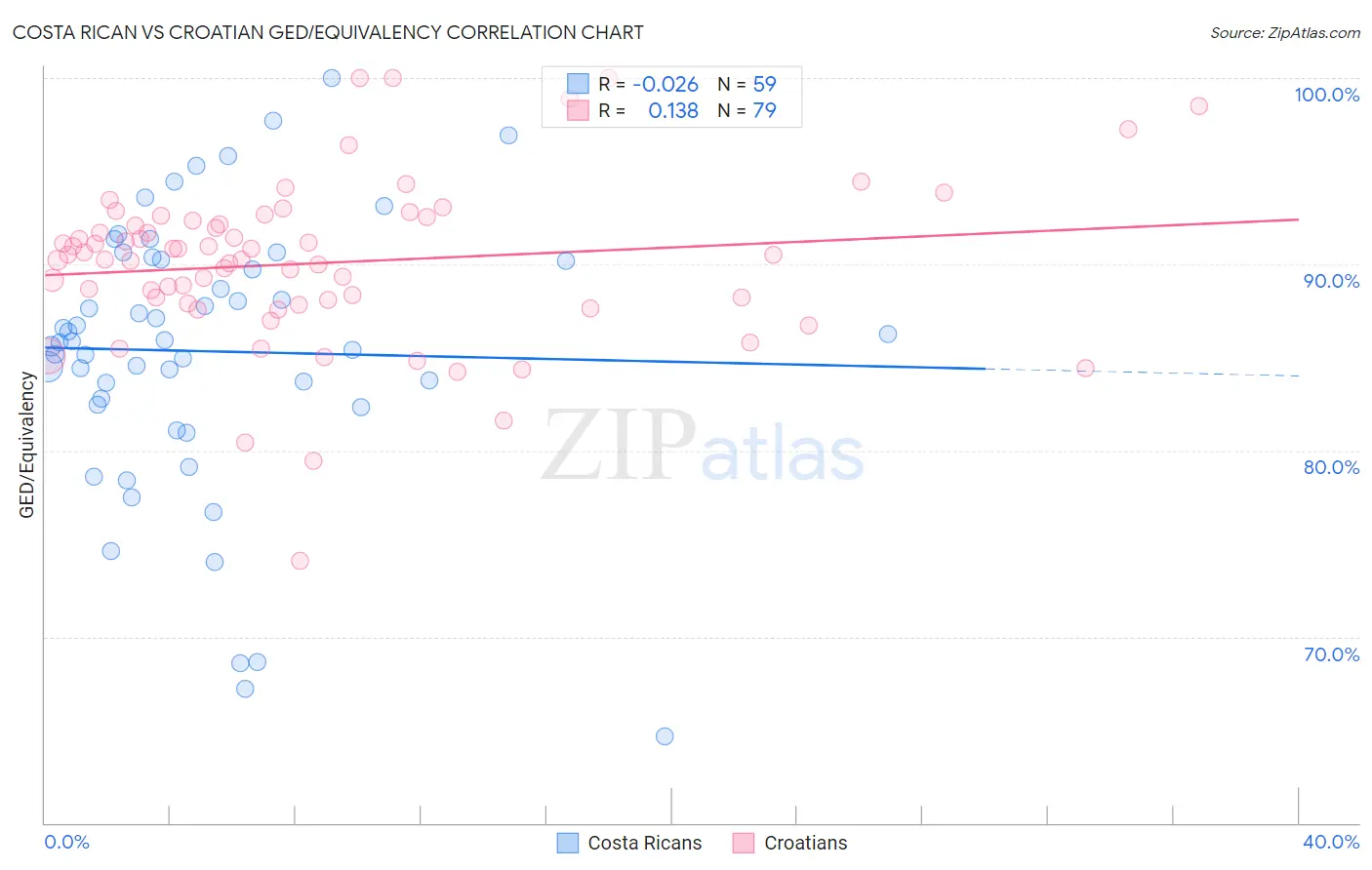 Costa Rican vs Croatian GED/Equivalency