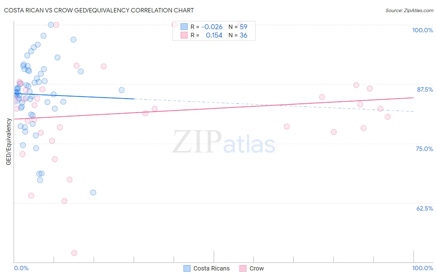 Costa Rican vs Crow GED/Equivalency