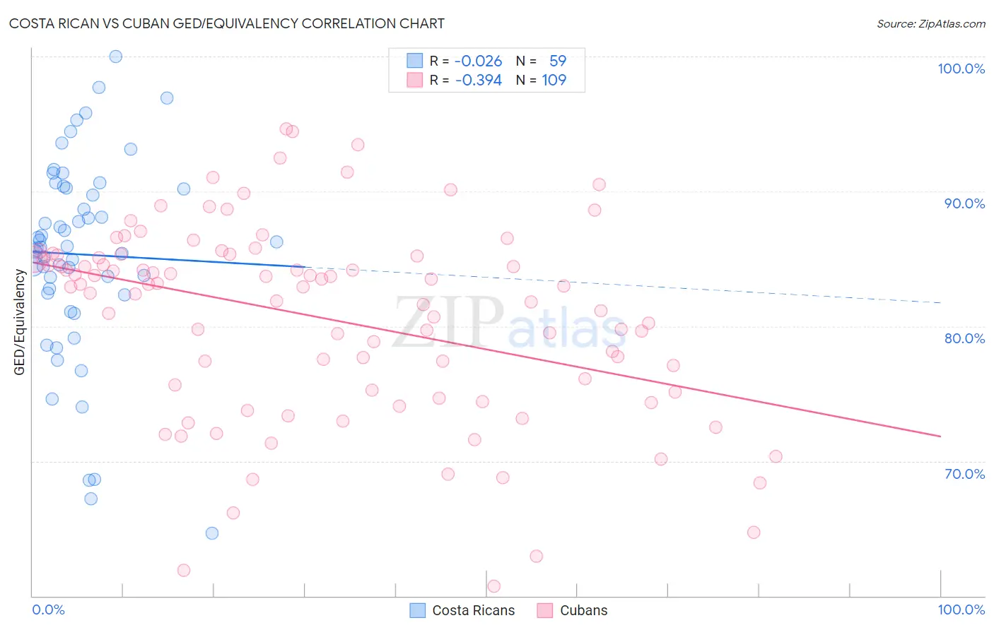 Costa Rican vs Cuban GED/Equivalency