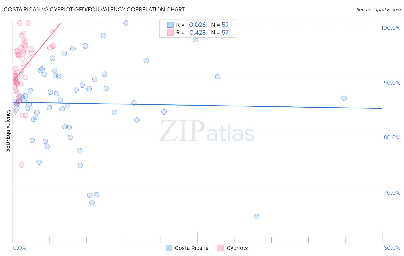 Costa Rican vs Cypriot GED/Equivalency