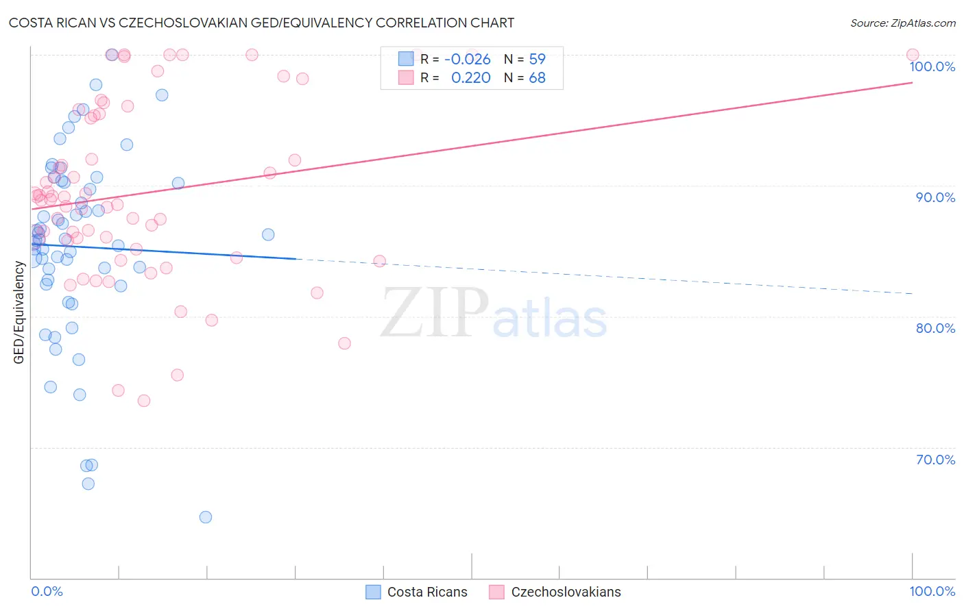 Costa Rican vs Czechoslovakian GED/Equivalency