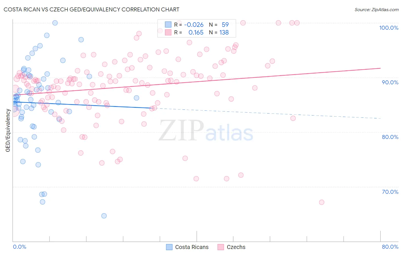 Costa Rican vs Czech GED/Equivalency