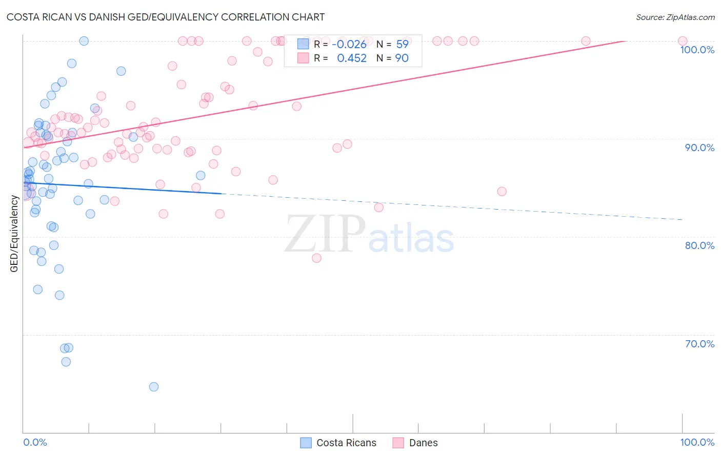Costa Rican vs Danish GED/Equivalency