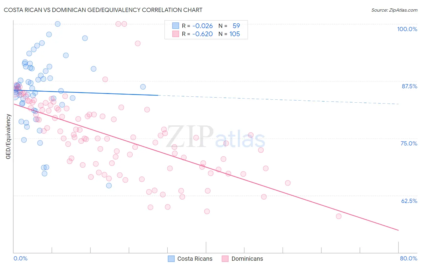 Costa Rican vs Dominican GED/Equivalency