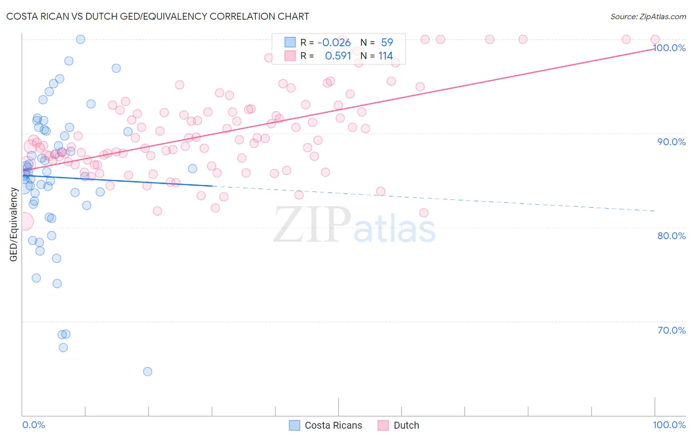 Costa Rican vs Dutch GED/Equivalency