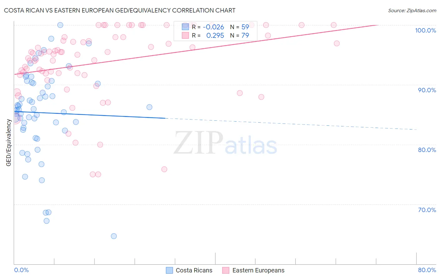 Costa Rican vs Eastern European GED/Equivalency
