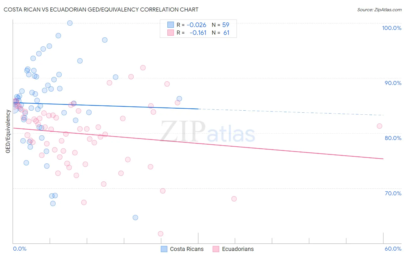 Costa Rican vs Ecuadorian GED/Equivalency