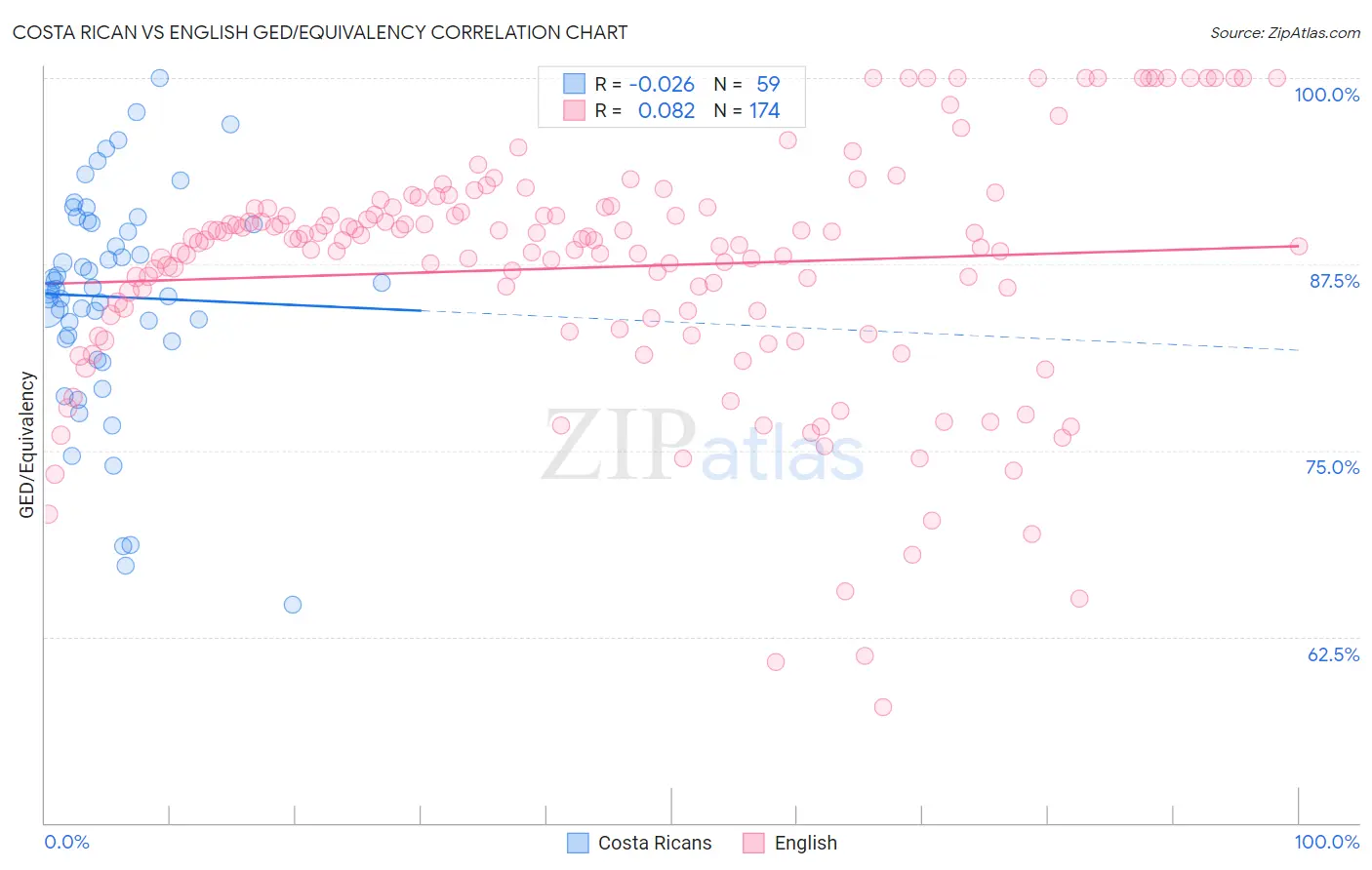 Costa Rican vs English GED/Equivalency