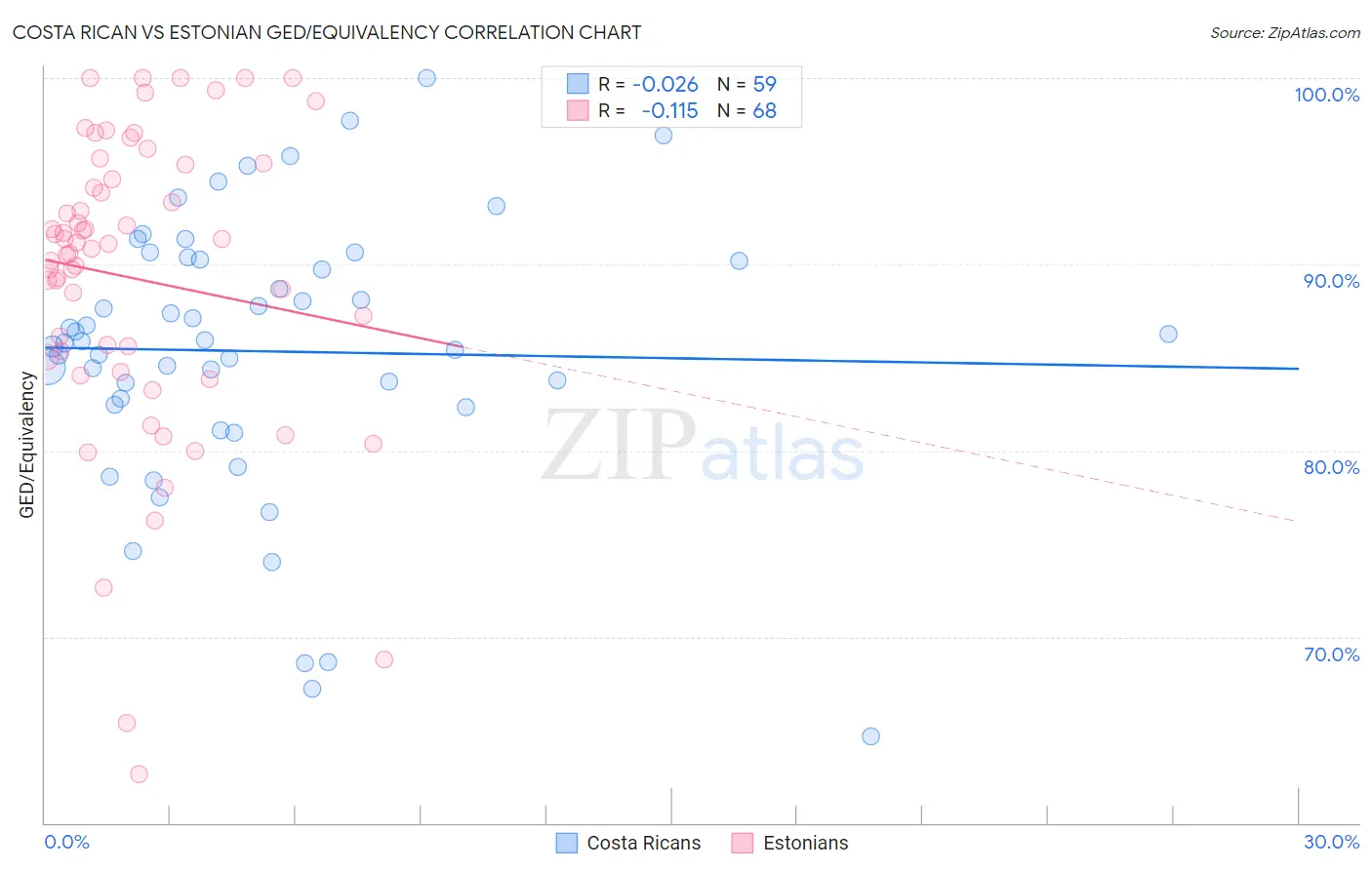 Costa Rican vs Estonian GED/Equivalency