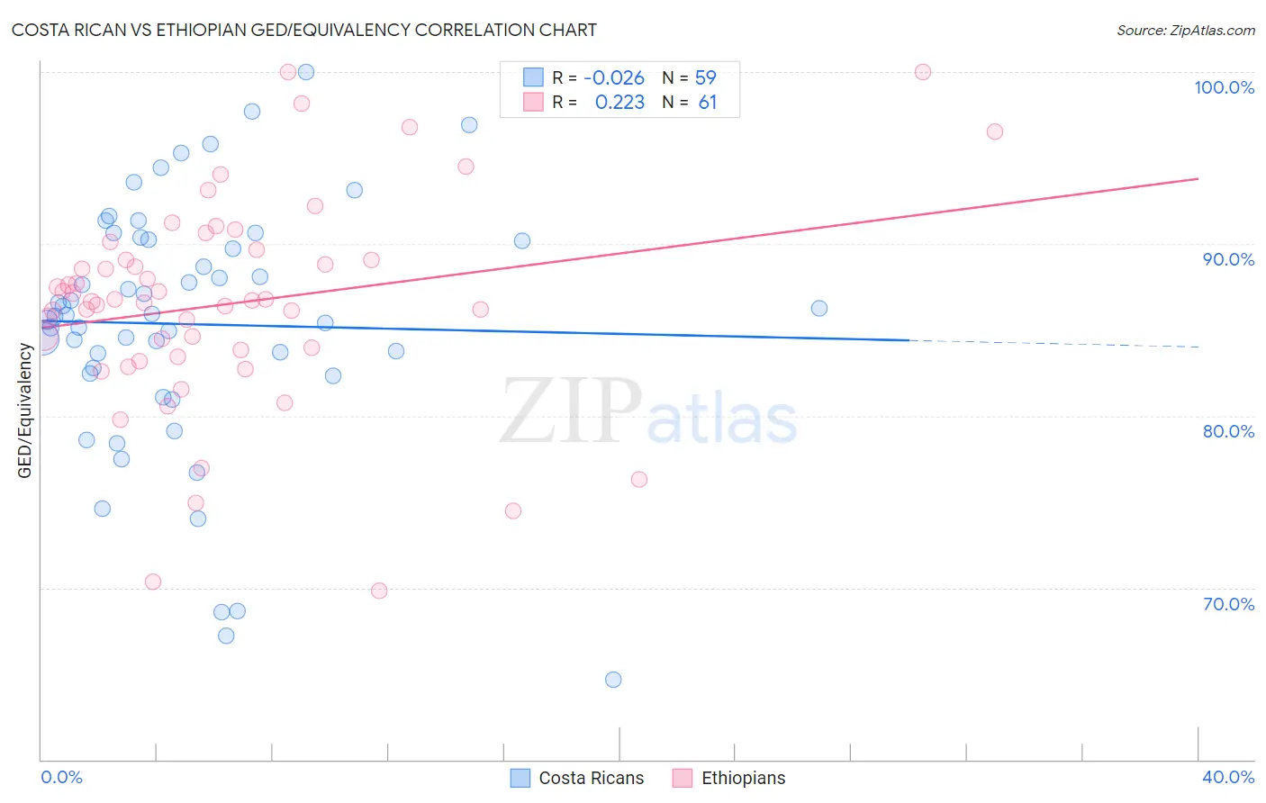 Costa Rican vs Ethiopian GED/Equivalency