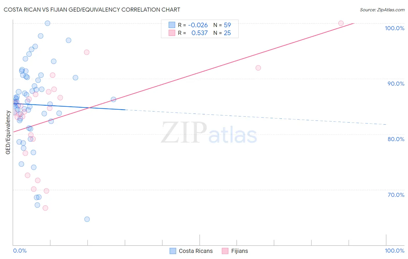 Costa Rican vs Fijian GED/Equivalency