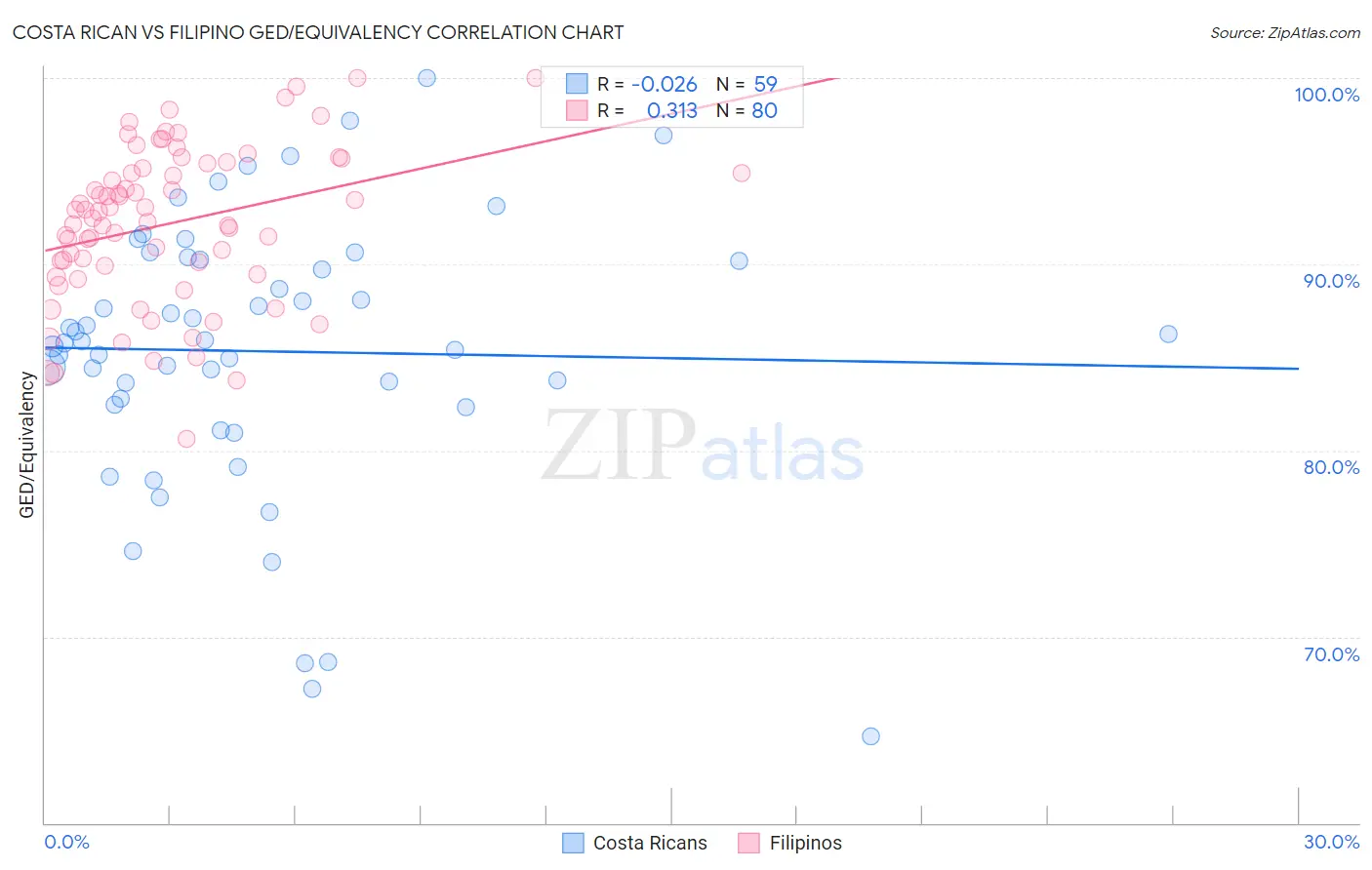 Costa Rican vs Filipino GED/Equivalency