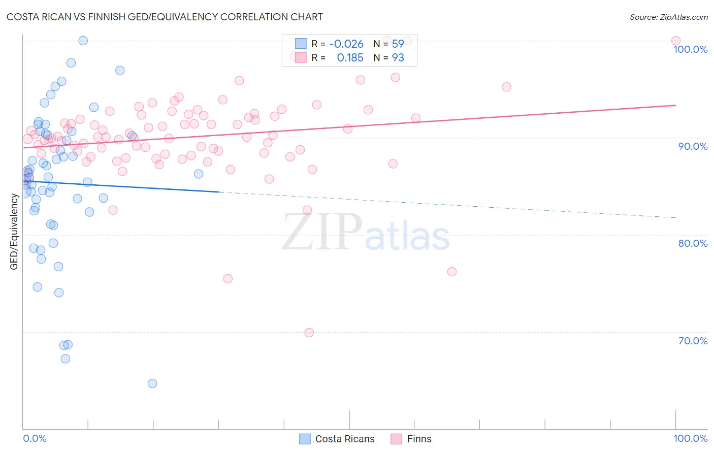 Costa Rican vs Finnish GED/Equivalency