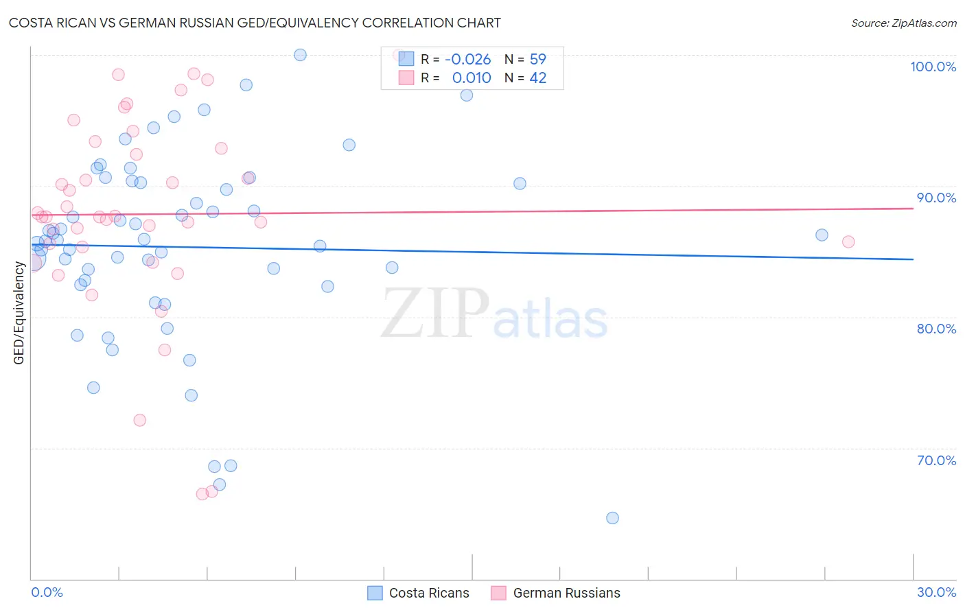 Costa Rican vs German Russian GED/Equivalency