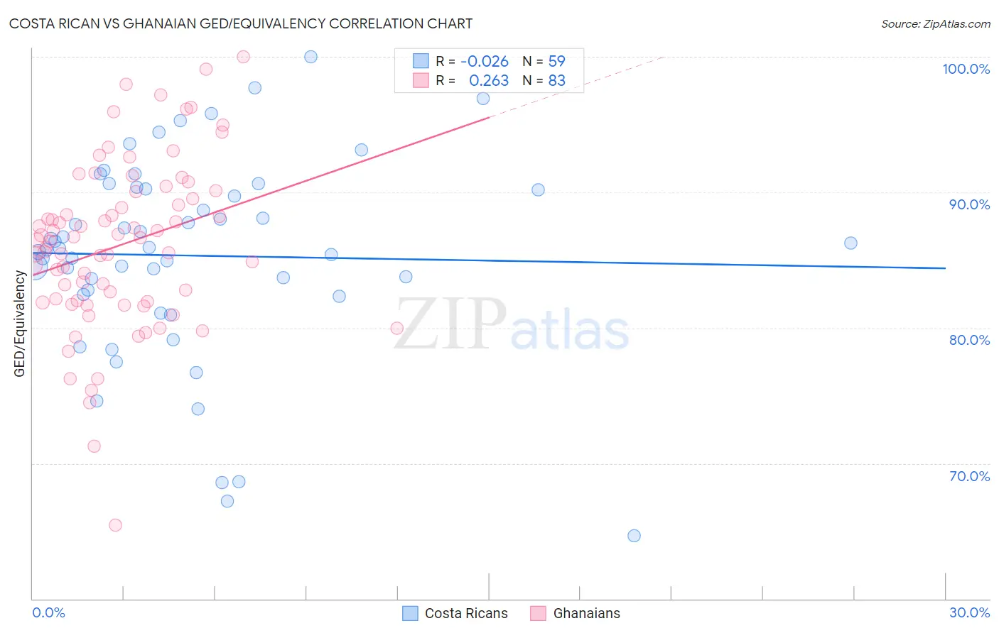 Costa Rican vs Ghanaian GED/Equivalency