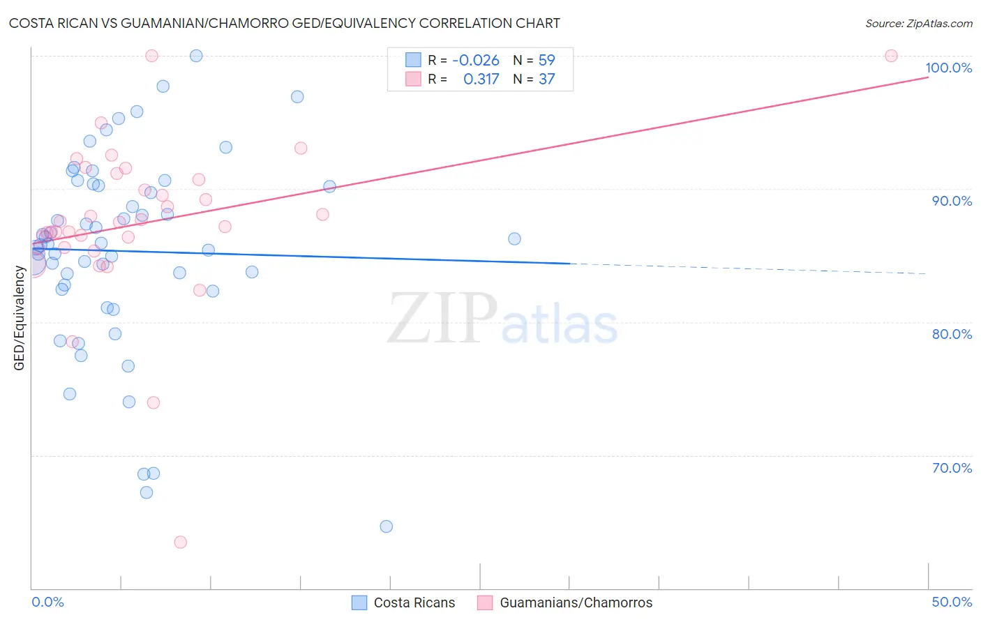 Costa Rican vs Guamanian/Chamorro GED/Equivalency