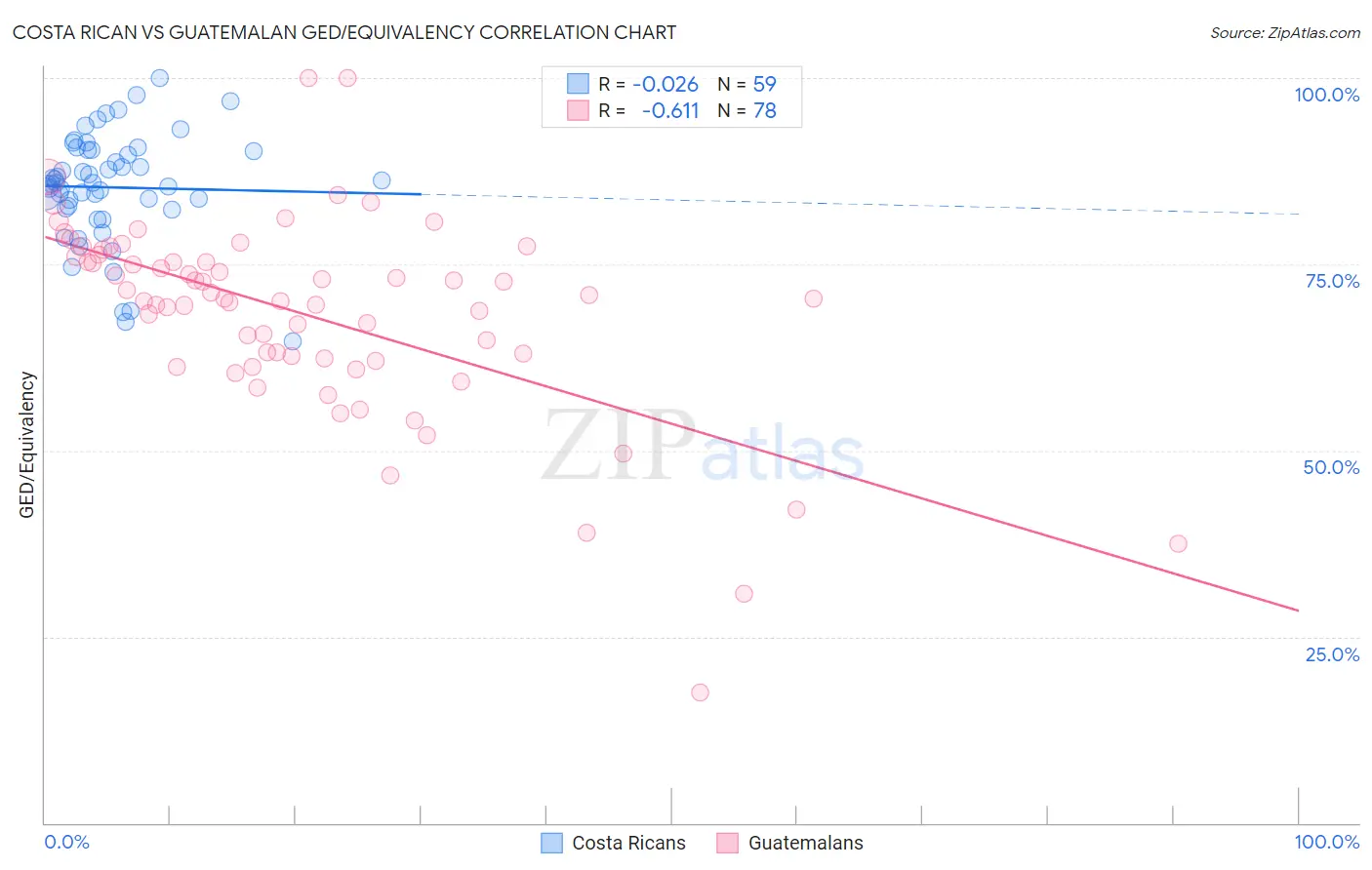 Costa Rican vs Guatemalan GED/Equivalency