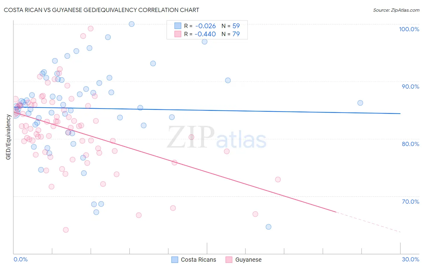 Costa Rican vs Guyanese GED/Equivalency