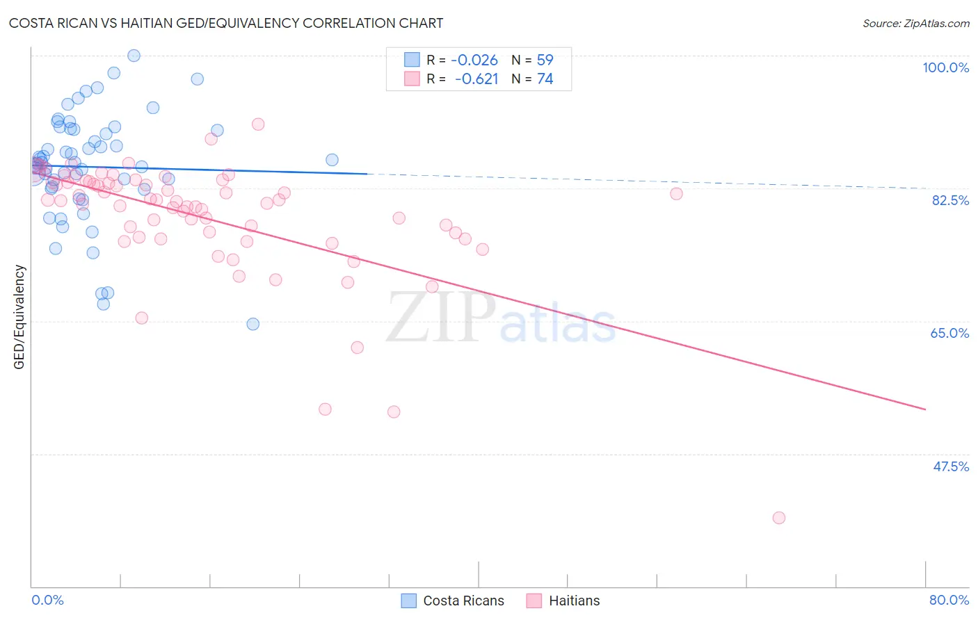 Costa Rican vs Haitian GED/Equivalency