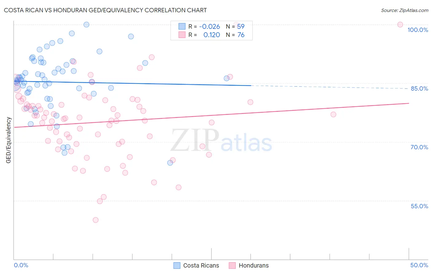 Costa Rican vs Honduran GED/Equivalency