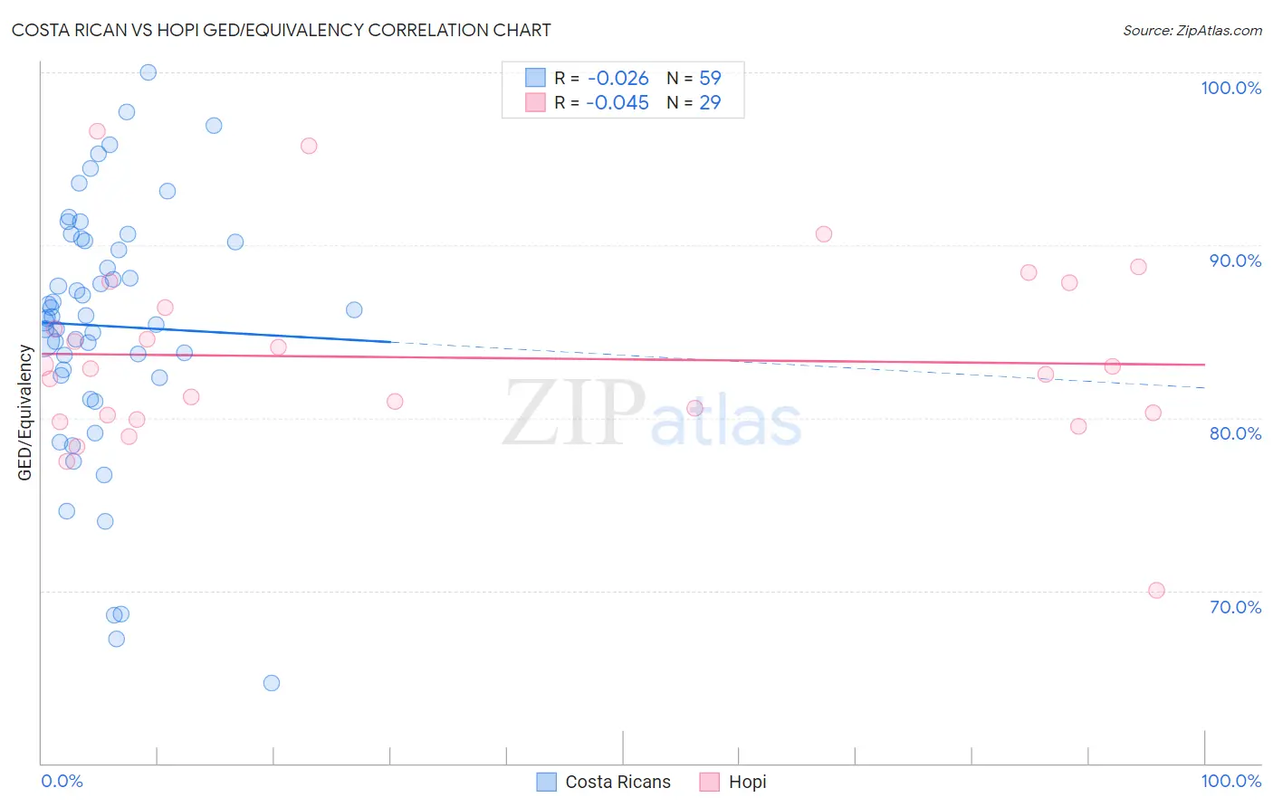 Costa Rican vs Hopi GED/Equivalency